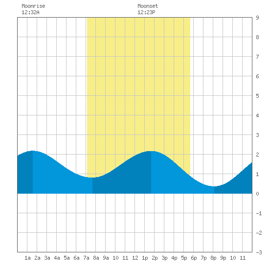 Fort Pierce Inlet tide chart for Thursday, January 4, 2024
