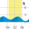 Fort Pierce Inlet tide chart for Friday, January 5, 2024