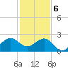 Fort Pierce Inlet tide chart for Saturday, January 6, 2024