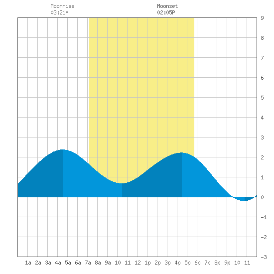 Fort Pierce Inlet tide chart for Sunday, January 7, 2024