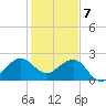 Fort Pierce Inlet tide chart for Sunday, January 7, 2024