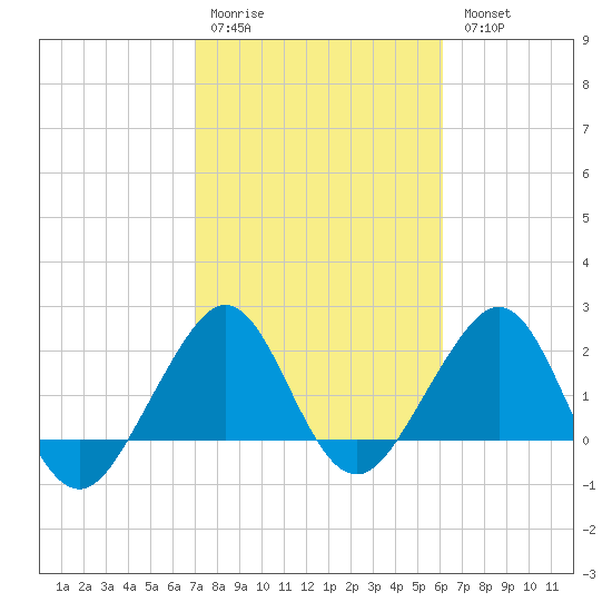 Fort Pierce Inlet tide chart for Saturday, February 10, 2024