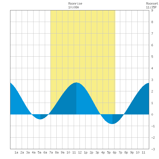 Fort Pierce Inlet tide chart for Wednesday, February 14, 2024
