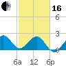 Fort Pierce Inlet tide chart for Friday, February 16, 2024