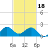 Fort Pierce Inlet tide chart for Sunday, February 18, 2024