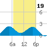 Fort Pierce Inlet tide chart for Monday, February 19, 2024