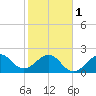 Fort Pierce Inlet tide chart for Thursday, February 1, 2024