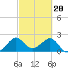 Fort Pierce Inlet tide chart for Tuesday, February 20, 2024