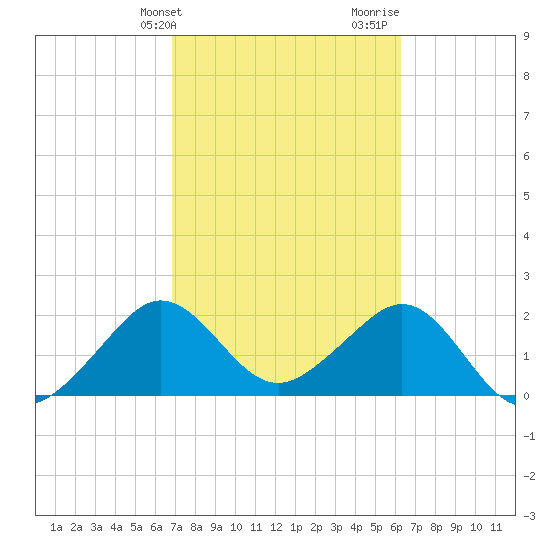 Fort Pierce Inlet tide chart for Wednesday, February 21, 2024