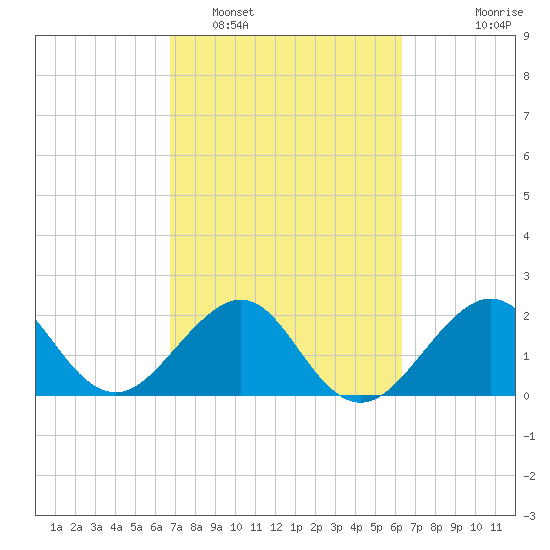 Fort Pierce Inlet tide chart for Wednesday, February 28, 2024