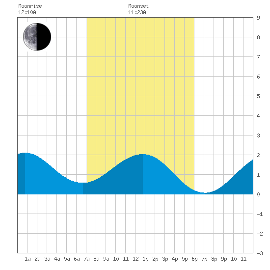 Fort Pierce Inlet tide chart for Friday, February 2, 2024