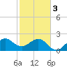 Fort Pierce Inlet tide chart for Saturday, February 3, 2024