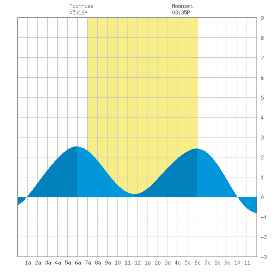 Fort Pierce Inlet tide chart for Wednesday, February 7, 2024