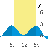 Fort Pierce Inlet tide chart for Wednesday, February 7, 2024