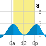 Fort Pierce Inlet tide chart for Thursday, February 8, 2024