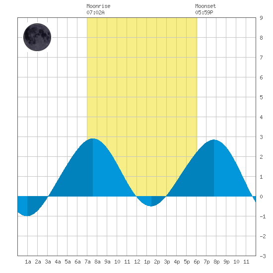 Fort Pierce Inlet tide chart for Friday, February 9, 2024