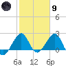 Fort Pierce Inlet tide chart for Friday, February 9, 2024