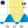 Fort Pierce Inlet tide chart for Sunday, March 10, 2024