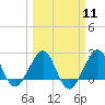 Fort Pierce Inlet tide chart for Monday, March 11, 2024