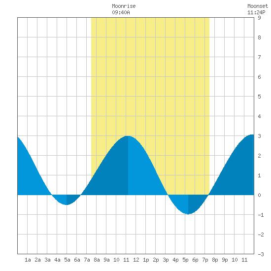 Fort Pierce Inlet tide chart for Wednesday, March 13, 2024