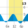 Fort Pierce Inlet tide chart for Wednesday, March 13, 2024