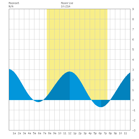 Fort Pierce Inlet tide chart for Thursday, March 14, 2024
