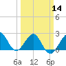 Fort Pierce Inlet tide chart for Thursday, March 14, 2024