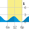 Fort Pierce Inlet tide chart for Friday, March 1, 2024