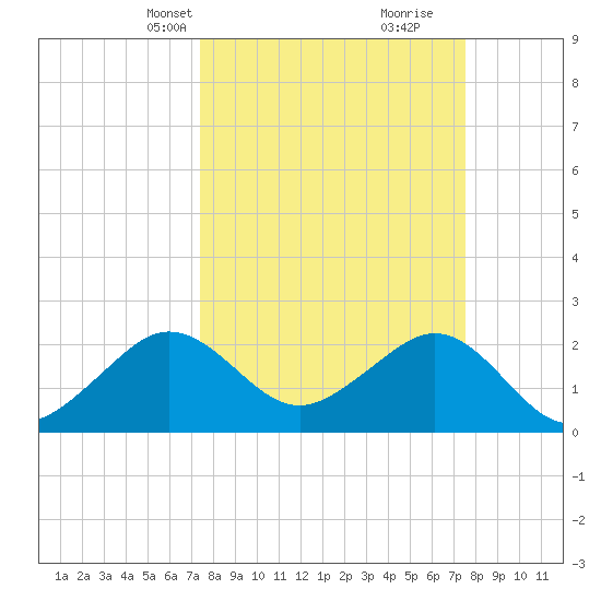 Fort Pierce Inlet tide chart for Wednesday, March 20, 2024