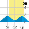 Fort Pierce Inlet tide chart for Wednesday, March 20, 2024