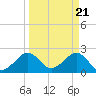 Fort Pierce Inlet tide chart for Thursday, March 21, 2024