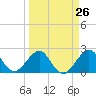 Fort Pierce Inlet tide chart for Tuesday, March 26, 2024