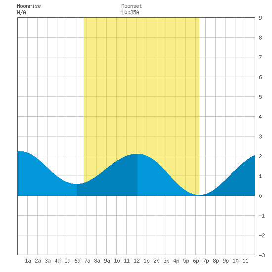Fort Pierce Inlet tide chart for Saturday, March 2, 2024