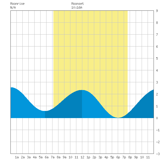 Fort Pierce Inlet tide chart for Saturday, March 30, 2024
