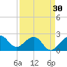 Fort Pierce Inlet tide chart for Saturday, March 30, 2024