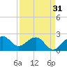 Fort Pierce Inlet tide chart for Sunday, March 31, 2024