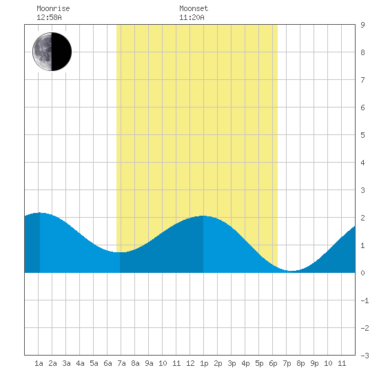 Fort Pierce Inlet tide chart for Sunday, March 3, 2024
