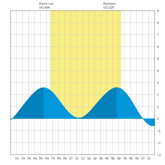Fort Pierce Inlet tide chart for Thursday, March 7, 2024