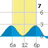 Fort Pierce Inlet tide chart for Thursday, March 7, 2024