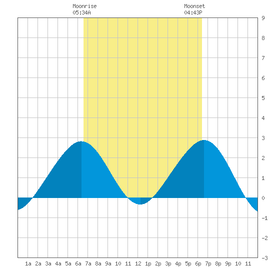 Fort Pierce Inlet tide chart for Friday, March 8, 2024