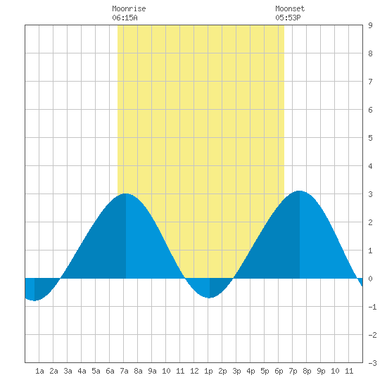 Fort Pierce Inlet tide chart for Saturday, March 9, 2024