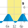 Fort Pierce Inlet tide chart for Saturday, March 9, 2024