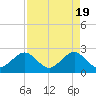 Fort Pierce Inlet tide chart for Friday, April 19, 2024