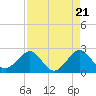 Fort Pierce Inlet tide chart for Sunday, April 21, 2024