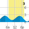 Fort Pierce Inlet tide chart for Wednesday, April 3, 2024