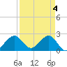 Fort Pierce Inlet tide chart for Thursday, April 4, 2024