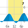 Fort Pierce Inlet tide chart for Sunday, April 7, 2024