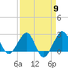 Fort Pierce Inlet tide chart for Tuesday, April 9, 2024