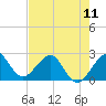 Fort Pierce Inlet tide chart for Saturday, May 11, 2024