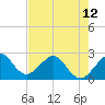 Fort Pierce Inlet tide chart for Sunday, May 12, 2024